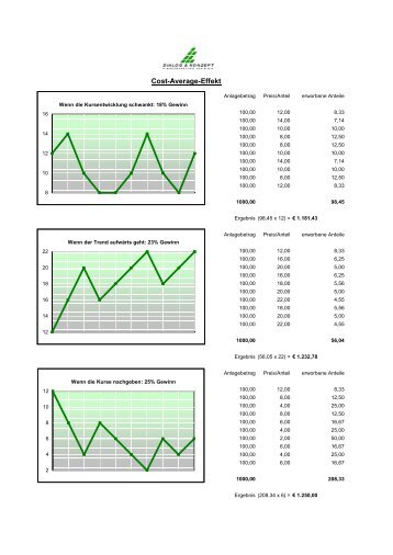 Cost-Average-Effekt