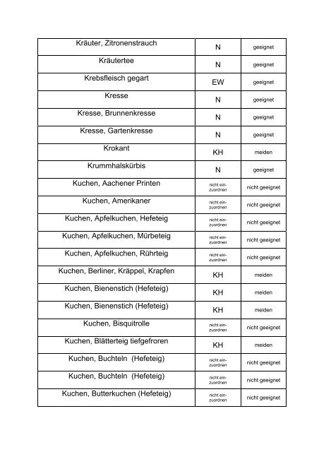 Trennkostliste