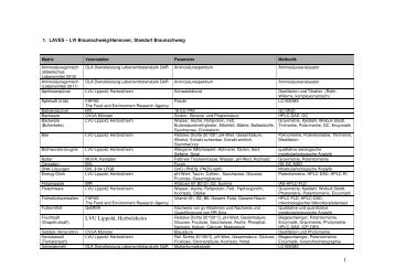 Verzeichnis der Ringversuche und Laborvergleichsuntersuchungen