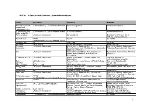 Verzeichnis der Ringversuche und Laborvergleichsuntersuchungen