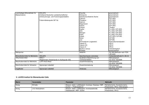 Verzeichnis der Ringversuche und Laborvergleichsuntersuchungen