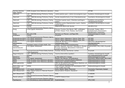 Verzeichnis der Ringversuche und Laborvergleichsuntersuchungen