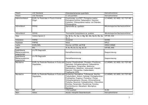 Verzeichnis der Ringversuche und Laborvergleichsuntersuchungen