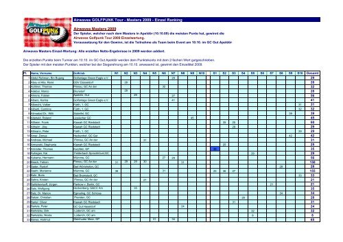 Airwaves GOLFPUNK Tour - Masters 2009 - Einzel Ranking ...