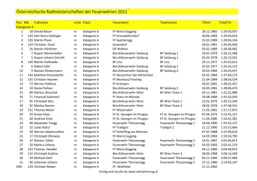 Ergebnisliste Rennen 2011_fertig.xlsx - FF-Tradigist