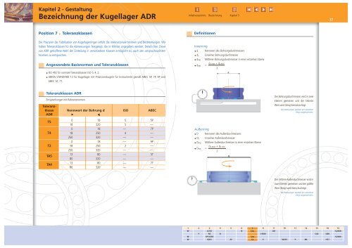 Bezeichnung der Kugellager ADR