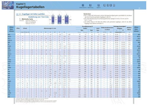 Bezeichnung der Kugellager ADR