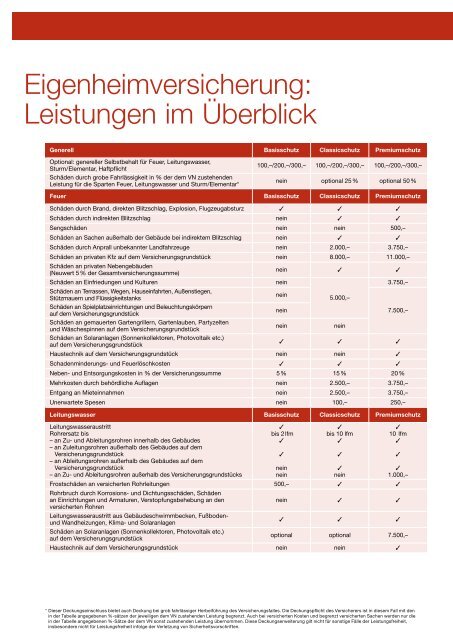 Folder Eigenheim - Generali TVG