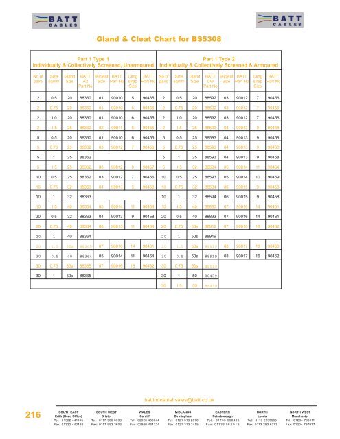 Swa Cable Cleat Chart