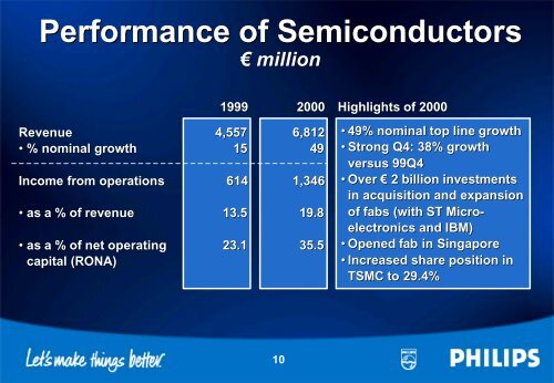 Royal Philips Electronics Annual Results 2000