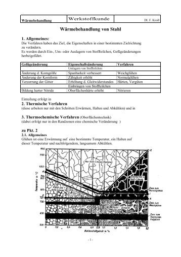 Wärmebehandlung von Stahl - litec-portal - home