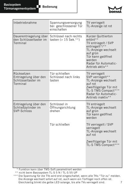 Bedienung Abnahme Prüfung