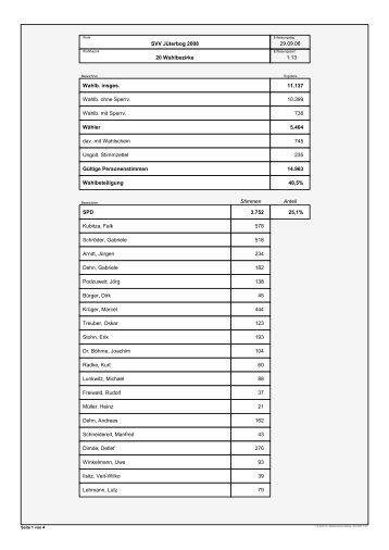 Ergebnisse der Kommunalwahl vom 28. September 2008 für Jüterbog