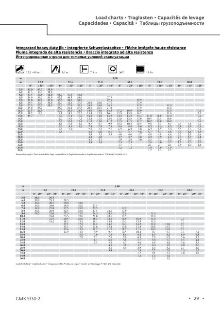 Grove Gmk 5130 Load Chart