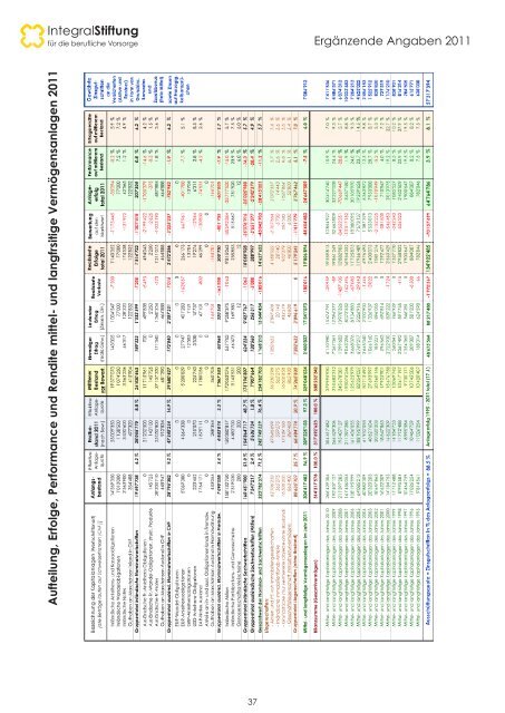 Geschäftsbericht 2011 - Integral Stiftung
