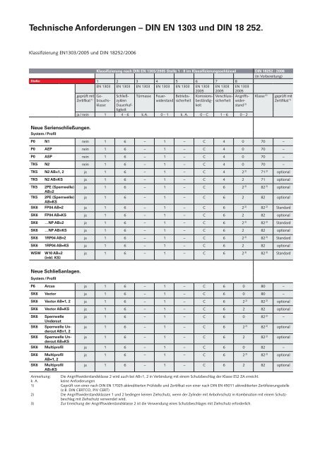 DIN EN 1303 und DIN 18252