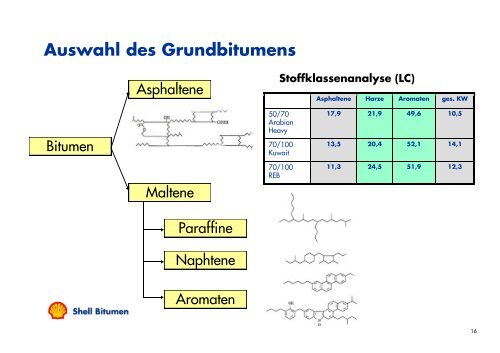 Modifizierung von Bitumen – Aufbau und g Funktion einer PmB ...