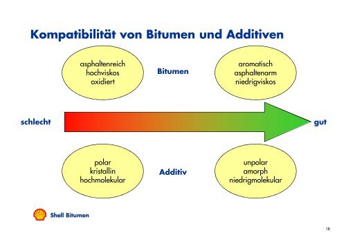 Modifizierung von Bitumen – Aufbau und g Funktion einer PmB ...