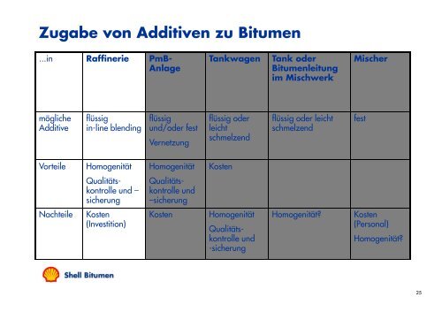 Modifizierung von Bitumen – Aufbau und g Funktion einer PmB ...