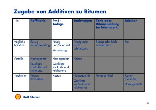 Modifizierung von Bitumen – Aufbau und g Funktion einer PmB ...