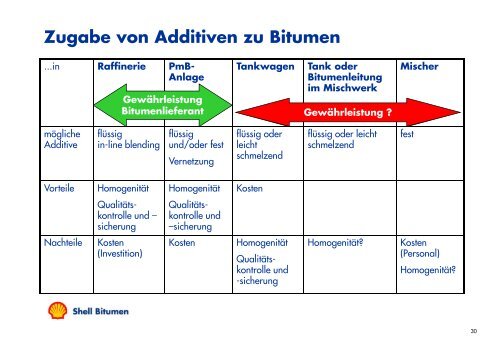 Modifizierung von Bitumen – Aufbau und g Funktion einer PmB ...