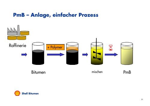 Modifizierung von Bitumen – Aufbau und g Funktion einer PmB ...