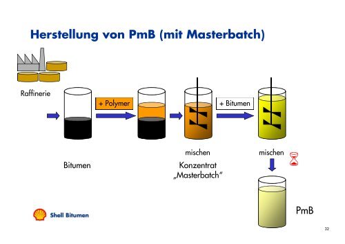 Modifizierung von Bitumen – Aufbau und g Funktion einer PmB ...