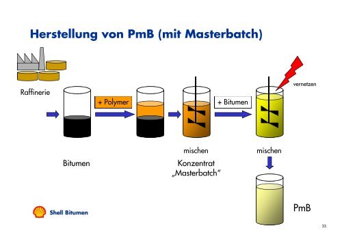 Modifizierung von Bitumen – Aufbau und g Funktion einer PmB ...