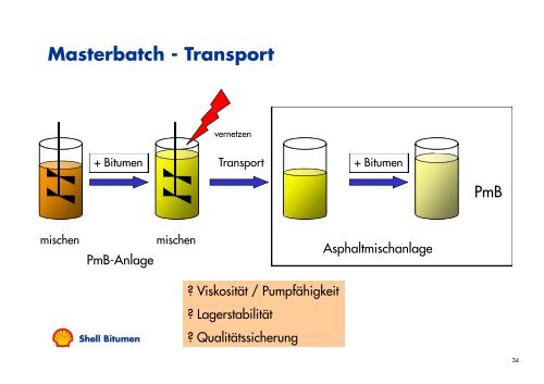 Modifizierung von Bitumen – Aufbau und g Funktion einer PmB ...