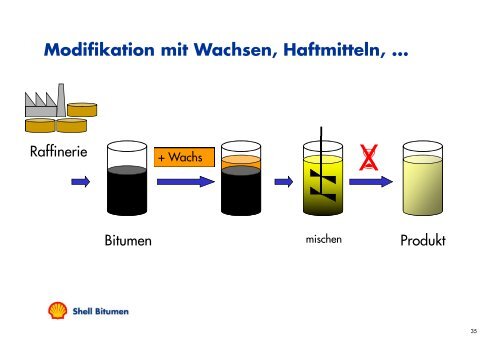 Modifizierung von Bitumen – Aufbau und g Funktion einer PmB ...