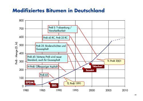 Modifizierung von Bitumen – Aufbau und g Funktion einer PmB ...