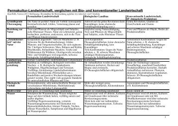 und konventioneller Landwirtschaft - Permakultur-beratung.ch