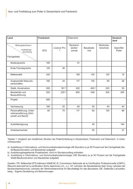 BAG-Report 02-2012 - BAG Bau Holz Farbe