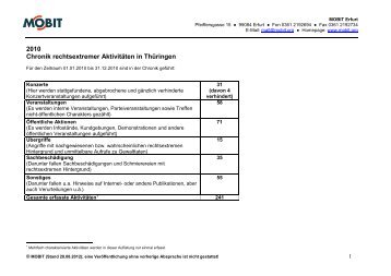 2010 Chronik rechtsextremer Aktivitäten in Thüringen - mobit.org