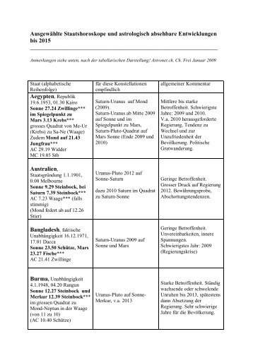 Staatshoroskope Grunddaten - Astronet.ch