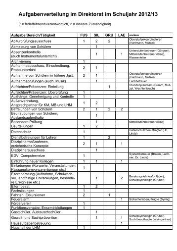 Aufgabenverteilung Direktorat