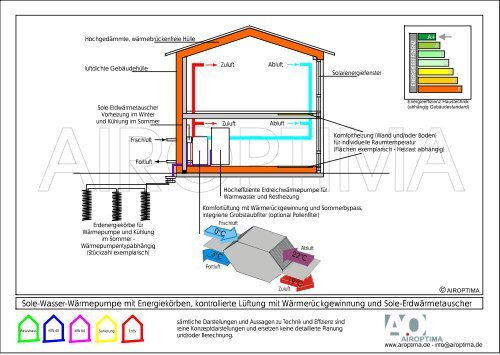 Sole-Wasser-Wärmepumpe mit Energiekörben, kontrollierte Lüftung ...