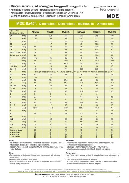 mandrini index