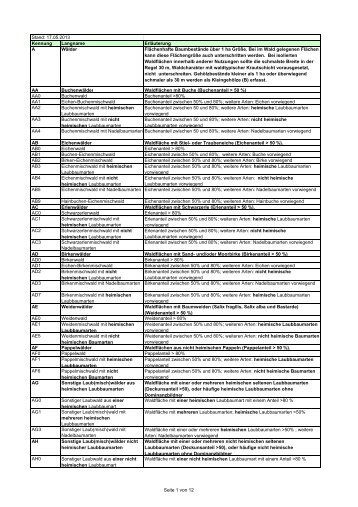 Referenzliste Biotoptypen mit Erläuterungen