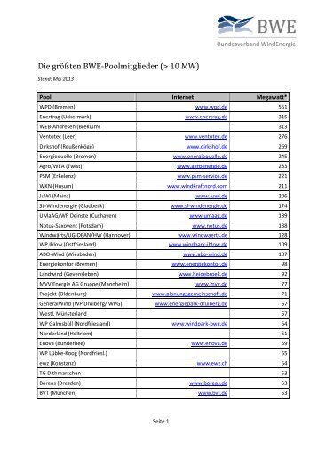 Liste der größten im BWE gemeldeten Betreiber (pdf, 83 KB)