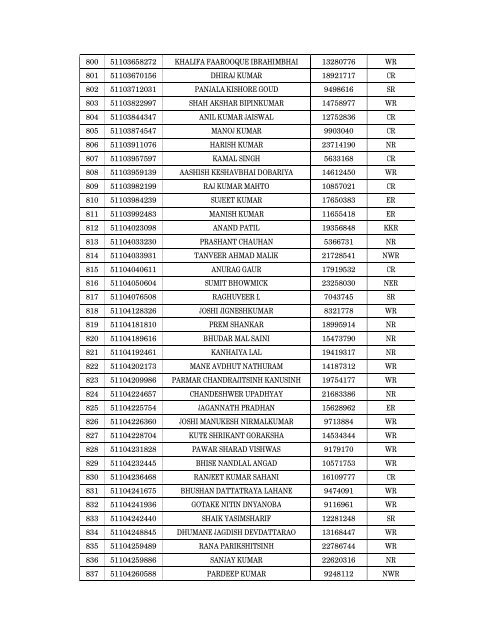 Details of incomplete on-line applications of Multi Tasking Staff - SSC