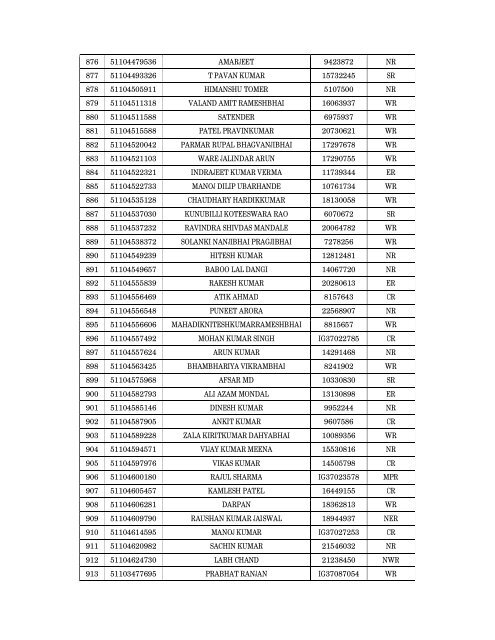 Details of incomplete on-line applications of Multi Tasking Staff - SSC