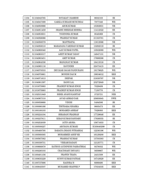 Details of incomplete on-line applications of Multi Tasking Staff - SSC