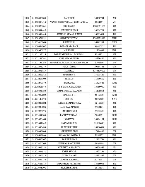 Details of incomplete on-line applications of Multi Tasking Staff - SSC