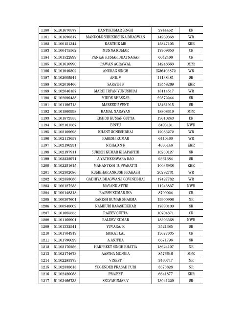 Details of incomplete on-line applications of Multi Tasking Staff - SSC