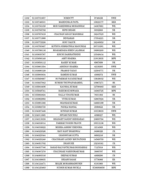 Details of incomplete on-line applications of Multi Tasking Staff - SSC