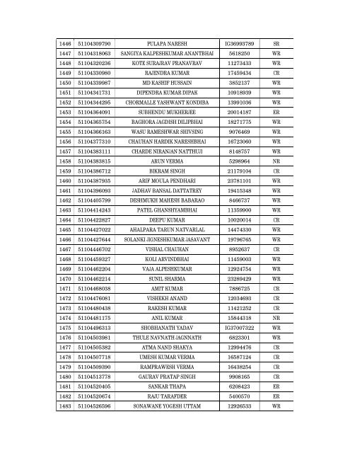 Details of incomplete on-line applications of Multi Tasking Staff - SSC