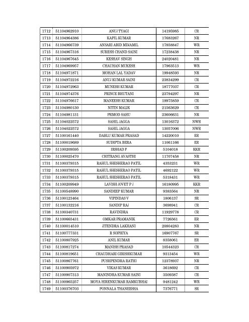 Details of incomplete on-line applications of Multi Tasking Staff - SSC