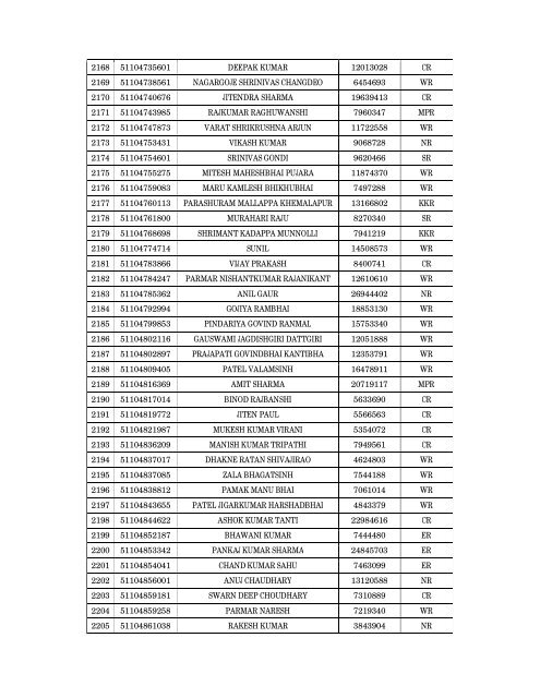 Details of incomplete on-line applications of Multi Tasking Staff - SSC