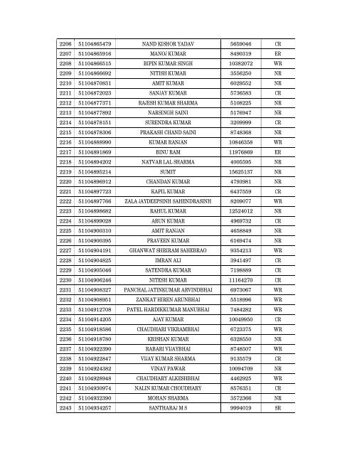 Details of incomplete on-line applications of Multi Tasking Staff - SSC